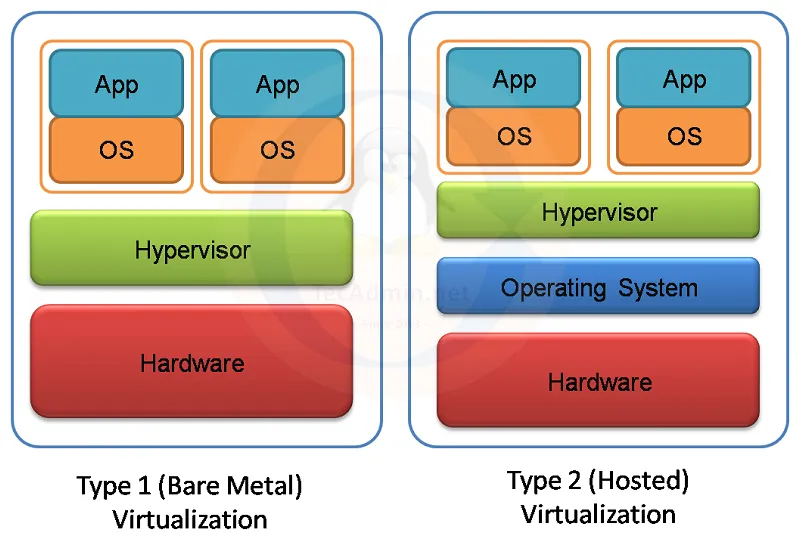 Type 1 vs Type2 Hypervisor